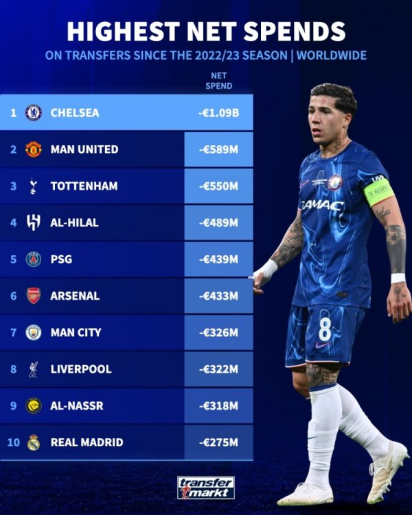 Net football transfer expense list in the past three seasons: Chelsea leads the 1.09 billion Euro fault, Manchester United leads the second