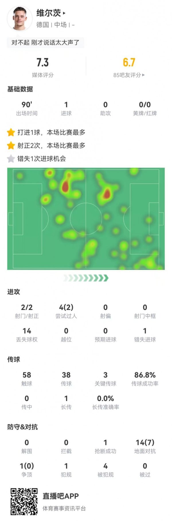 Wilz scored 2 goals in this game and scored 1 goal + 1 missed the opportunity 3 key passes 4 fouls + 15 confrontation 7 successful